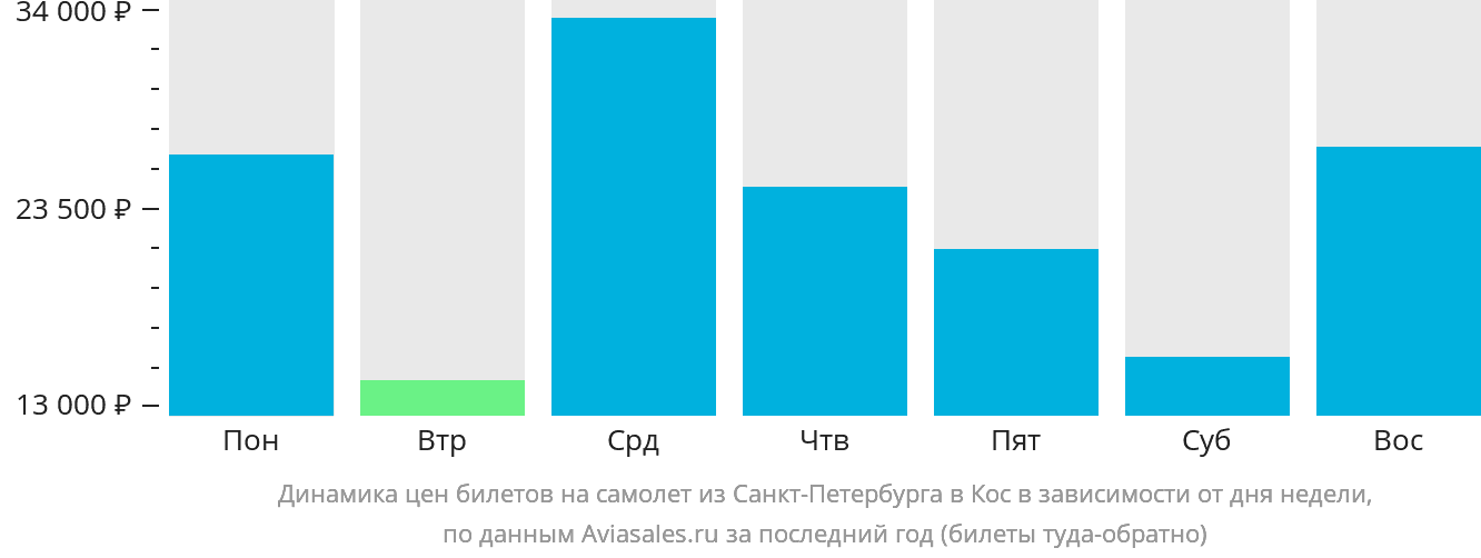 Динамика цен билетов на самолёт из Санкт-Петербурга на Кос в зависимости от дня недели