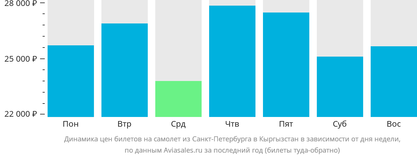 Динамика цен билетов на самолёт из Санкт-Петербурга в Кыргызстан в зависимости от дня недели