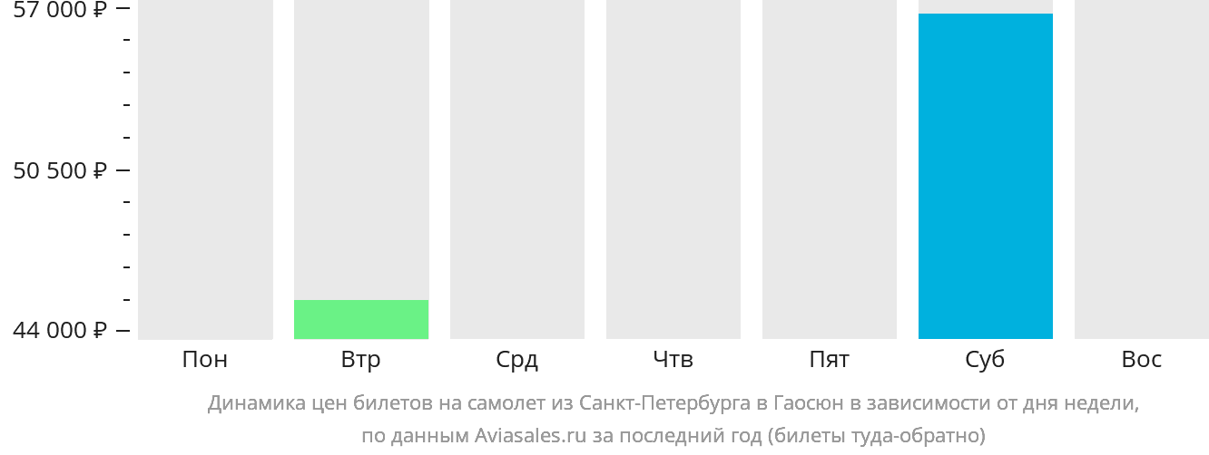 Динамика цен билетов на самолёт из Санкт-Петербурга в Гаосюн в зависимости от дня недели