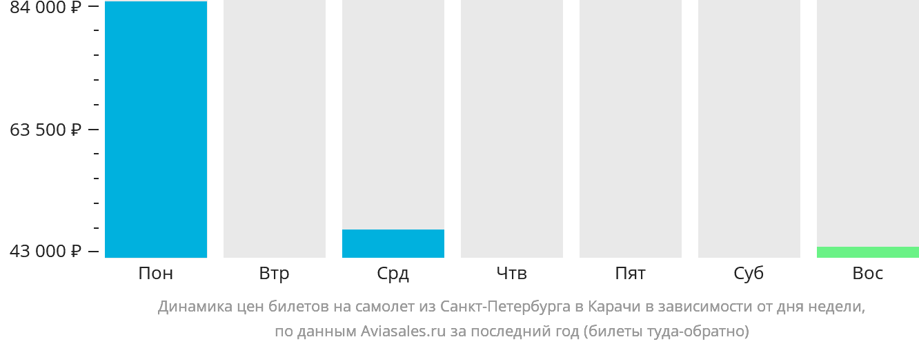 Динамика цен билетов на самолёт из Санкт-Петербурга в Карачи в зависимости от дня недели