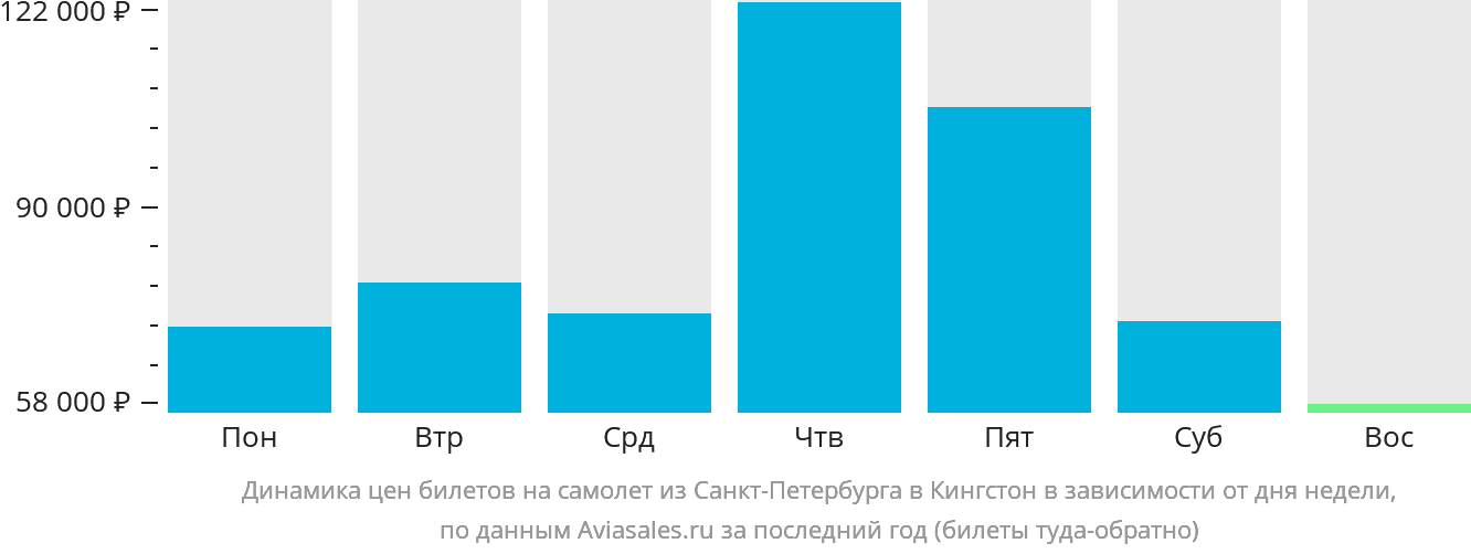 Динамика цен билетов на самолёт из Санкт-Петербурга в Кингстон в зависимости от дня недели