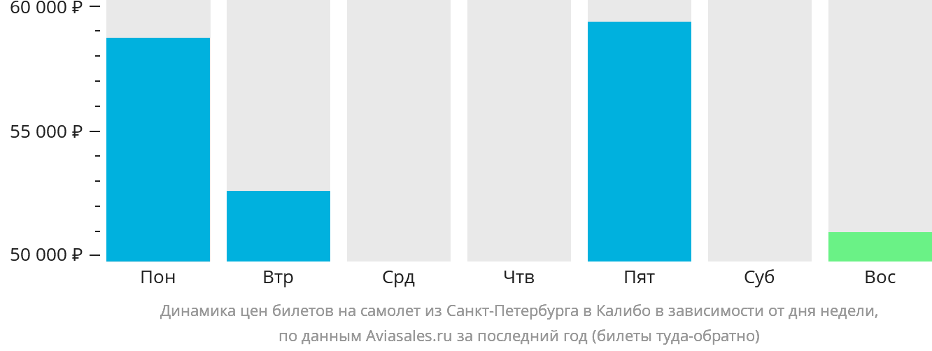 Динамика цен билетов на самолёт из Санкт-Петербурга в Калибо в зависимости от дня недели