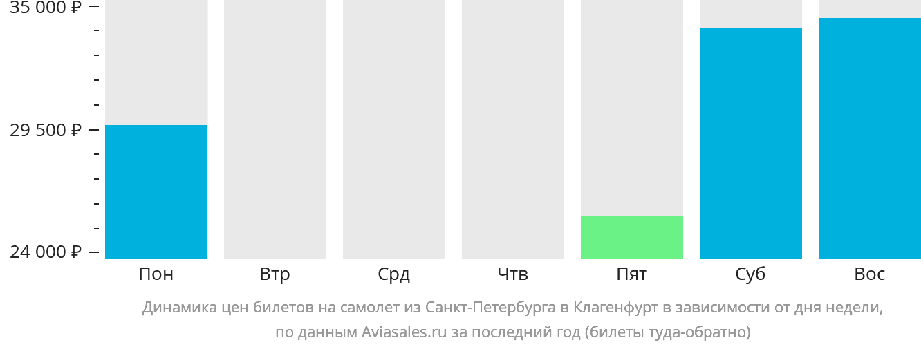 Динамика цен билетов на самолёт из Санкт-Петербурга в Клагенфурт в зависимости от дня недели