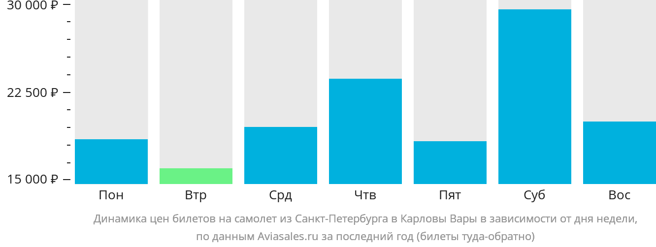 Динамика цен билетов на самолёт из Санкт-Петербурга в Карловы Вары в зависимости от дня недели
