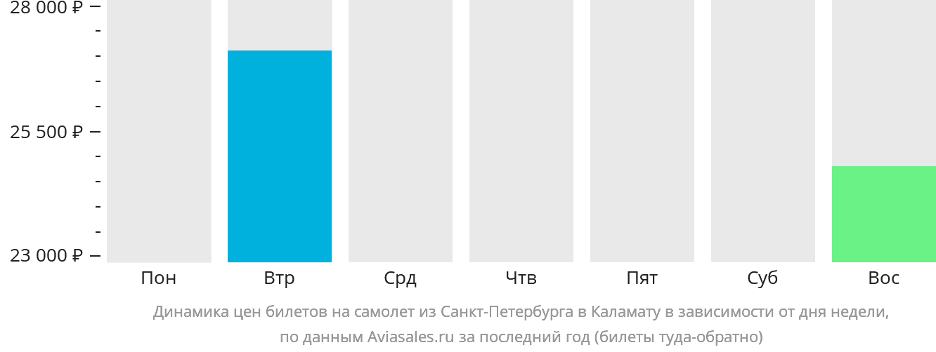 Динамика цен билетов на самолёт из Санкт-Петербурга в Каламату в зависимости от дня недели
