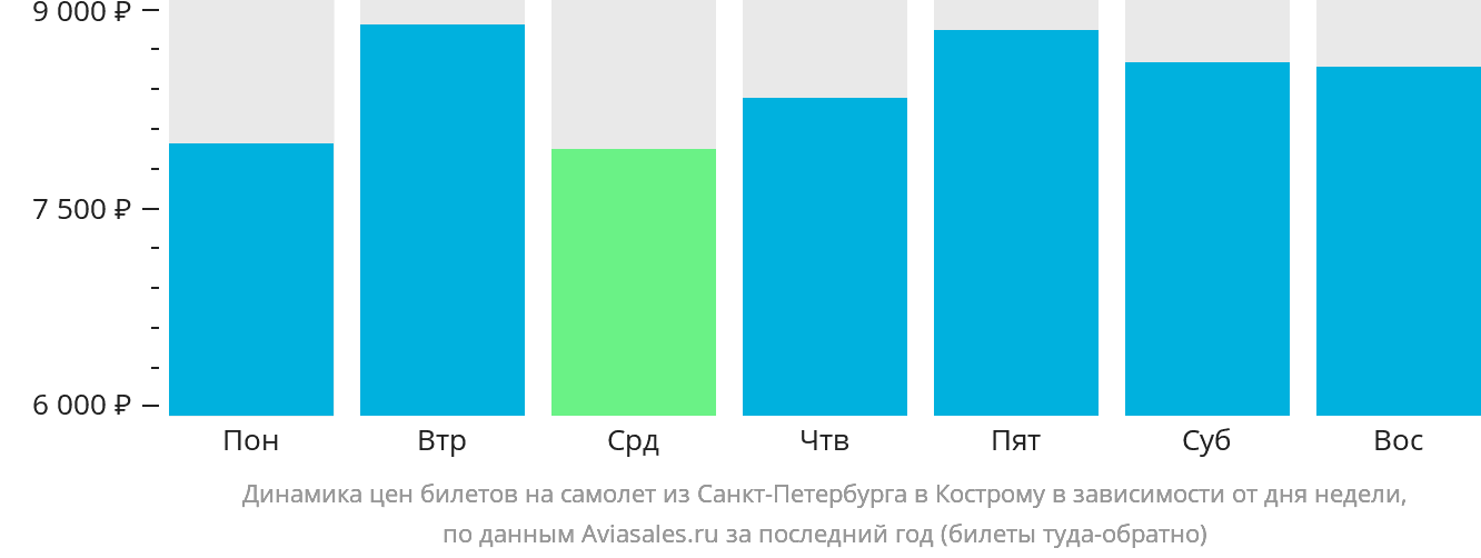 Динамика цен билетов на самолёт из Санкт-Петербурга в Кострому в зависимости от дня недели