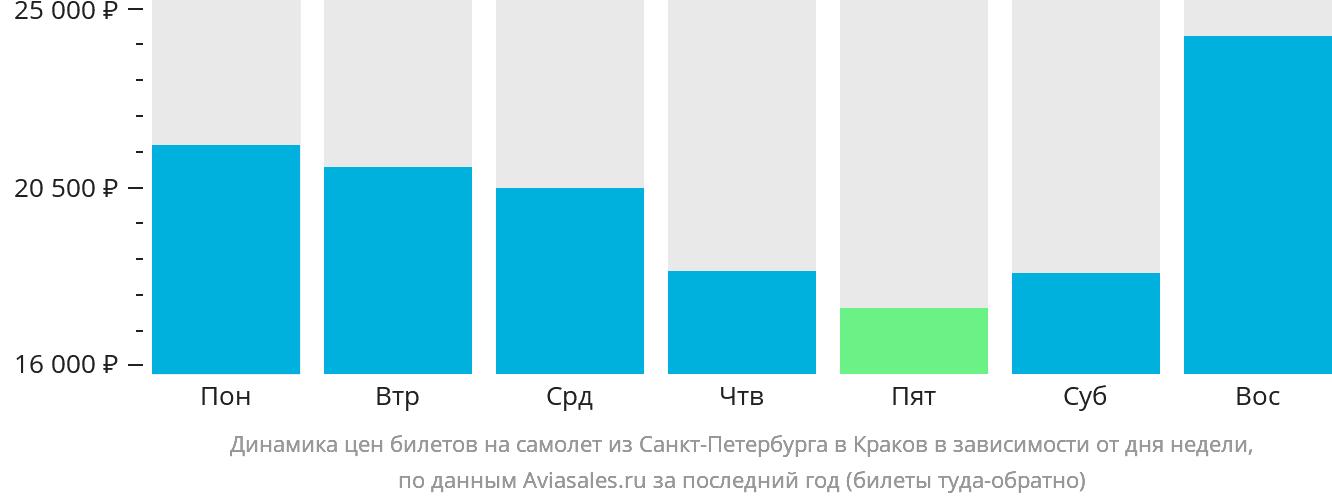 Динамика цен билетов на самолёт из Санкт-Петербурга в Краков в зависимости от дня недели
