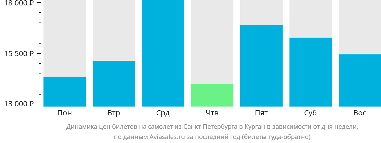Динамика цен билетов на самолёт из Санкт-Петербурга в Курган в зависимости от дня недели
