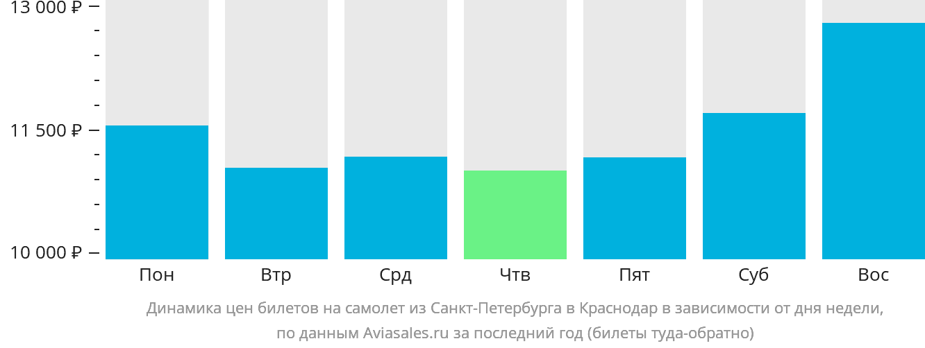 Динамика цен билетов на самолёт из Санкт-Петербурга в Краснодар в зависимости от дня недели