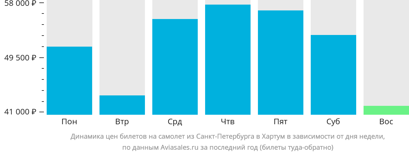 Динамика цен билетов на самолёт из Санкт-Петербурга в Хартум в зависимости от дня недели