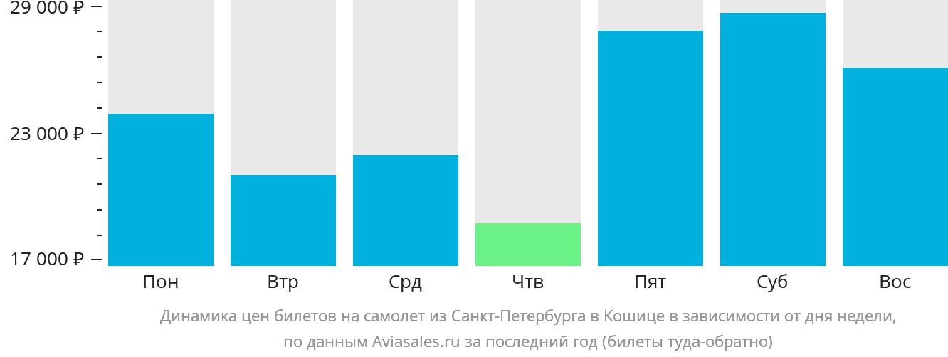 Динамика цен билетов на самолёт из Санкт-Петербурга в Кошице в зависимости от дня недели