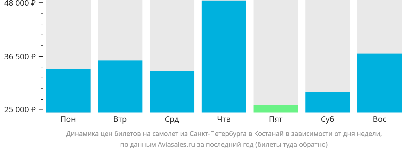 Динамика цен билетов на самолёт из Санкт-Петербурга в Костанай в зависимости от дня недели
