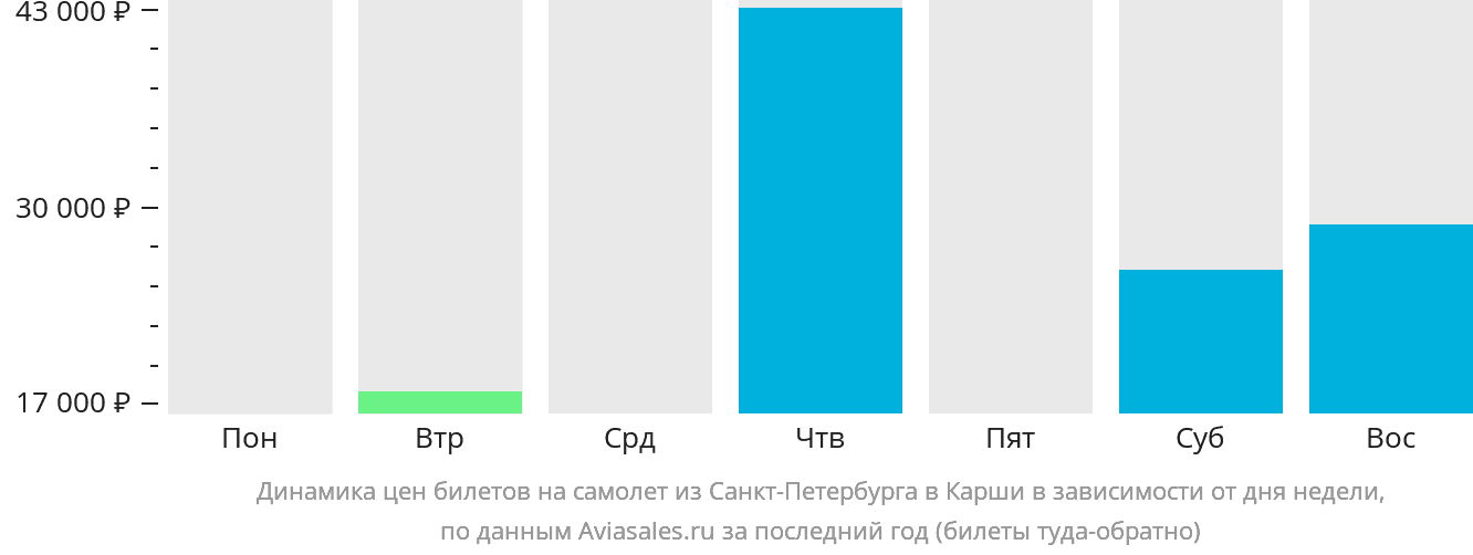Динамика цен билетов на самолёт из Санкт-Петербурга в Карши в зависимости от дня недели