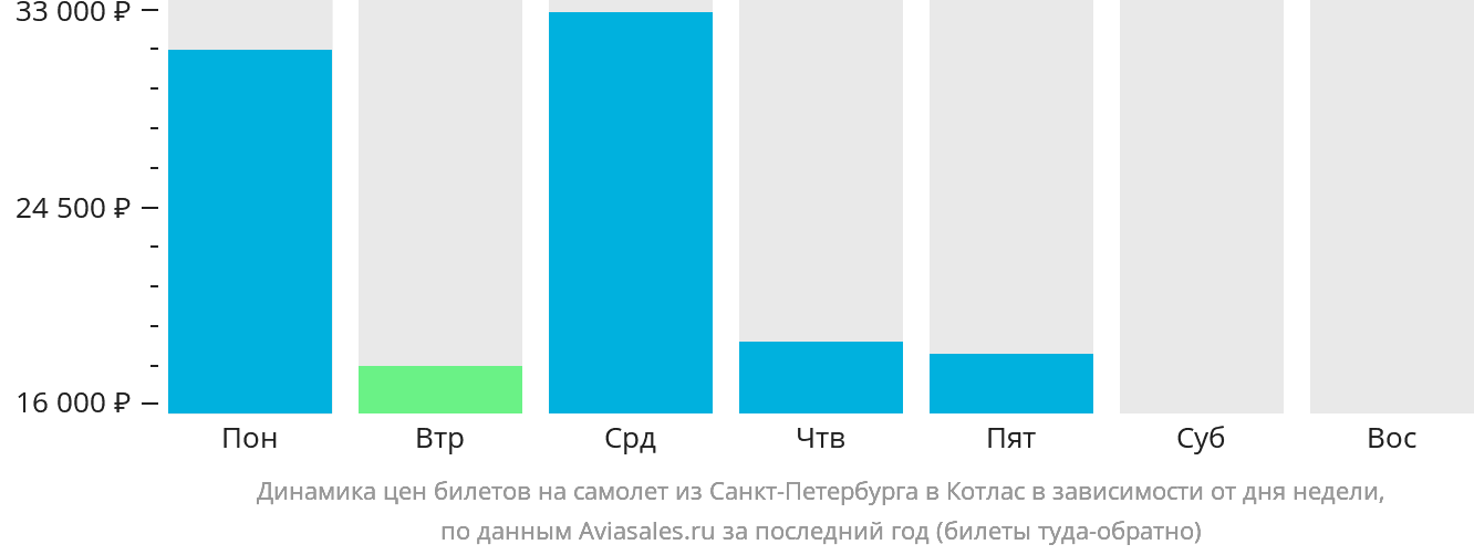Динамика цен билетов на самолёт из Санкт-Петербурга в Котлас в зависимости от дня недели