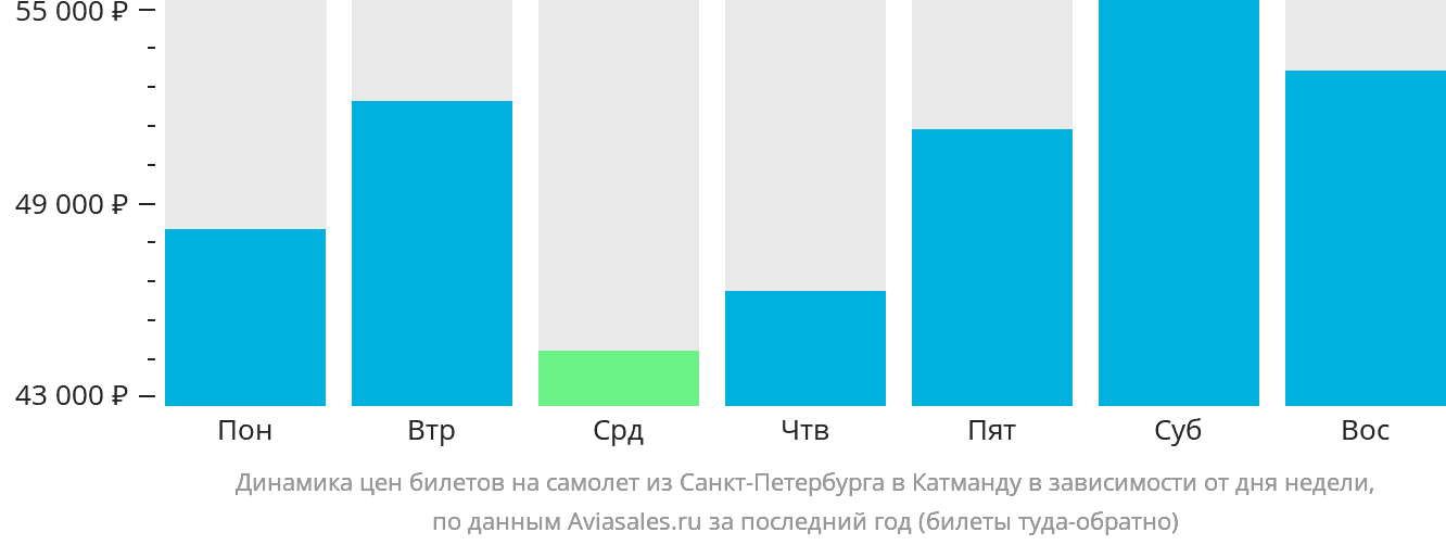Динамика цен билетов на самолёт из Санкт-Петербурга в Катманду в зависимости от дня недели
