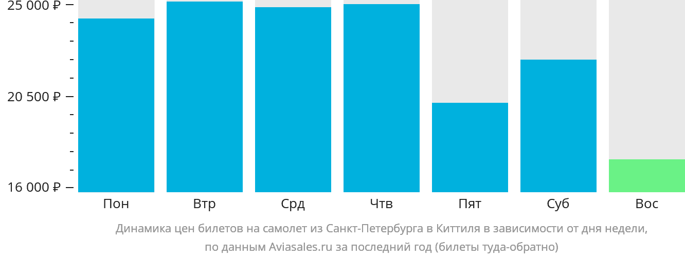 Динамика цен билетов на самолёт из Санкт-Петербурга в Киттиля в зависимости от дня недели