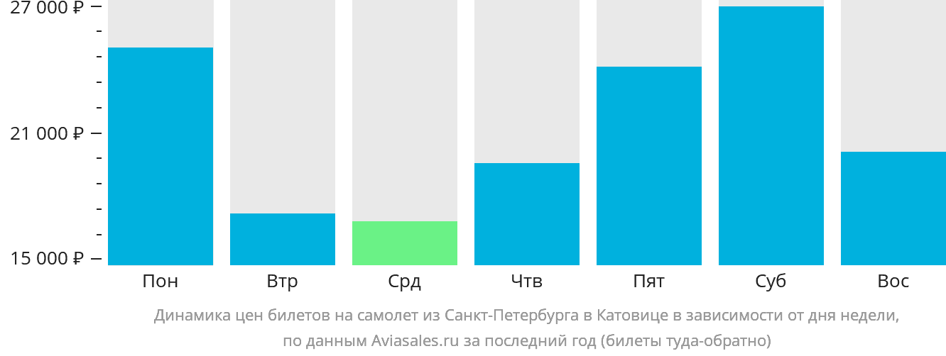 Динамика цен билетов на самолёт из Санкт-Петербурга в Катовице в зависимости от дня недели