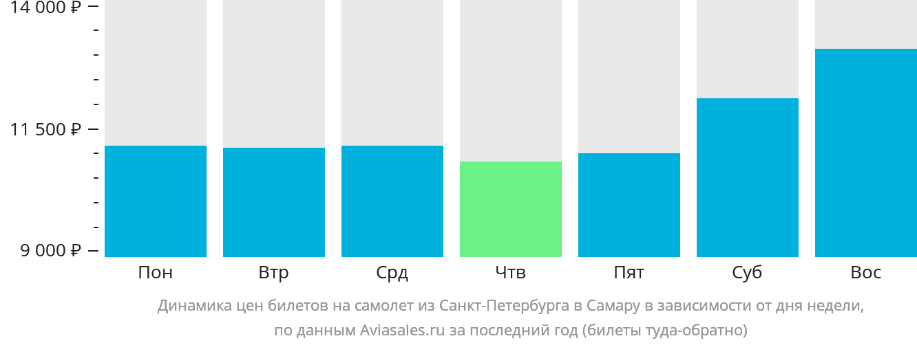 Динамика цен билетов на самолёт из Санкт-Петербурга в Самару в зависимости от дня недели