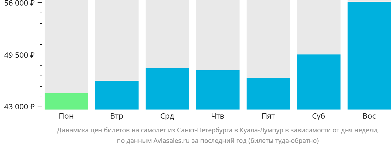 Динамика цен билетов на самолёт из Санкт-Петербурга в Куала-Лумпур в зависимости от дня недели