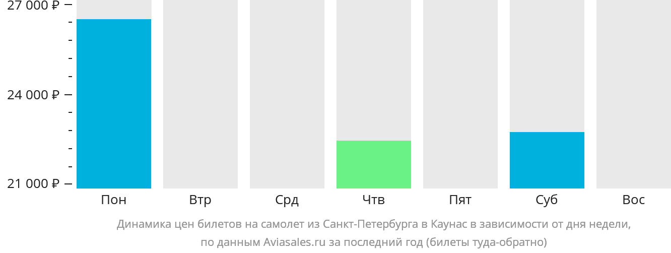 Динамика цен билетов на самолёт из Санкт-Петербурга в Каунас в зависимости от дня недели