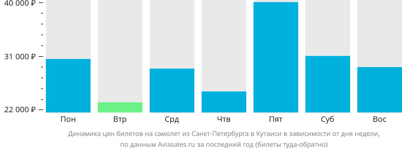 Динамика цен билетов на самолёт из Санкт-Петербурга в Кутаиси в зависимости от дня недели