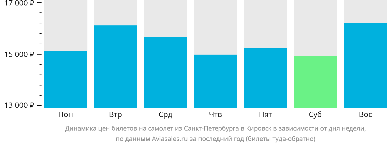 Динамика цен билетов на самолёт из Санкт-Петербурга в Кировск (Апатиты) в зависимости от дня недели