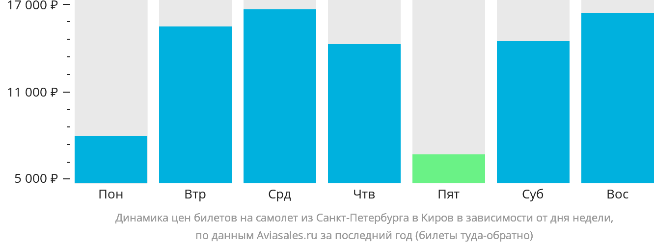Динамика цен билетов на самолёт из Санкт-Петербурга в Киров в зависимости от дня недели