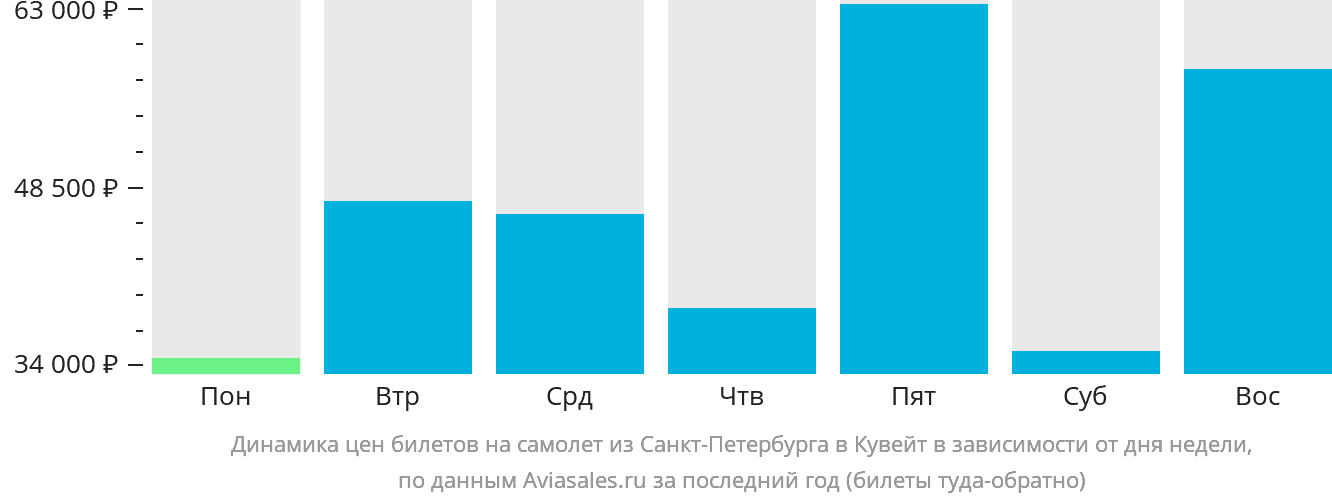 Динамика цен билетов на самолёт из Санкт-Петербурга в Эль-Кувейт в зависимости от дня недели