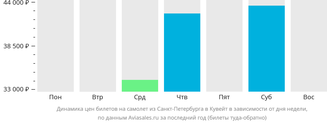 Динамика цен билетов на самолёт из Санкт-Петербурга в Кувейт в зависимости от дня недели