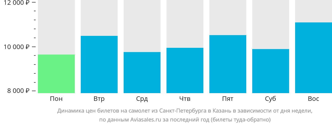 Динамика цен билетов на самолёт из Санкт-Петербурга в Казань в зависимости от дня недели