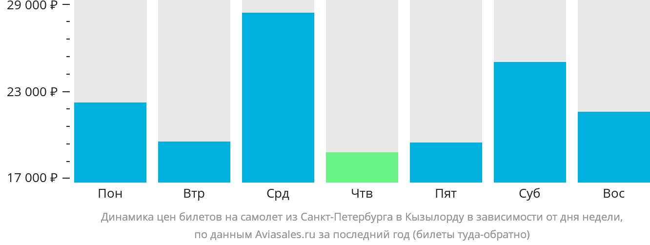 Динамика цен билетов на самолёт из Санкт-Петербурга в Кызылорду в зависимости от дня недели