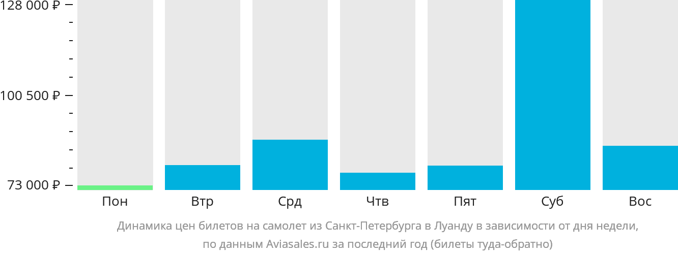 Динамика цен билетов на самолёт из Санкт-Петербурга в Луанду в зависимости от дня недели