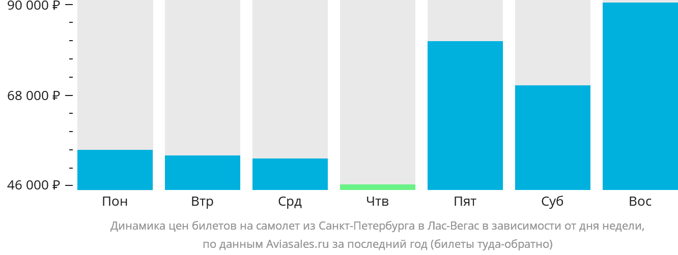 Динамика цен билетов на самолёт из Санкт-Петербурга в Лас-Вегас в зависимости от дня недели