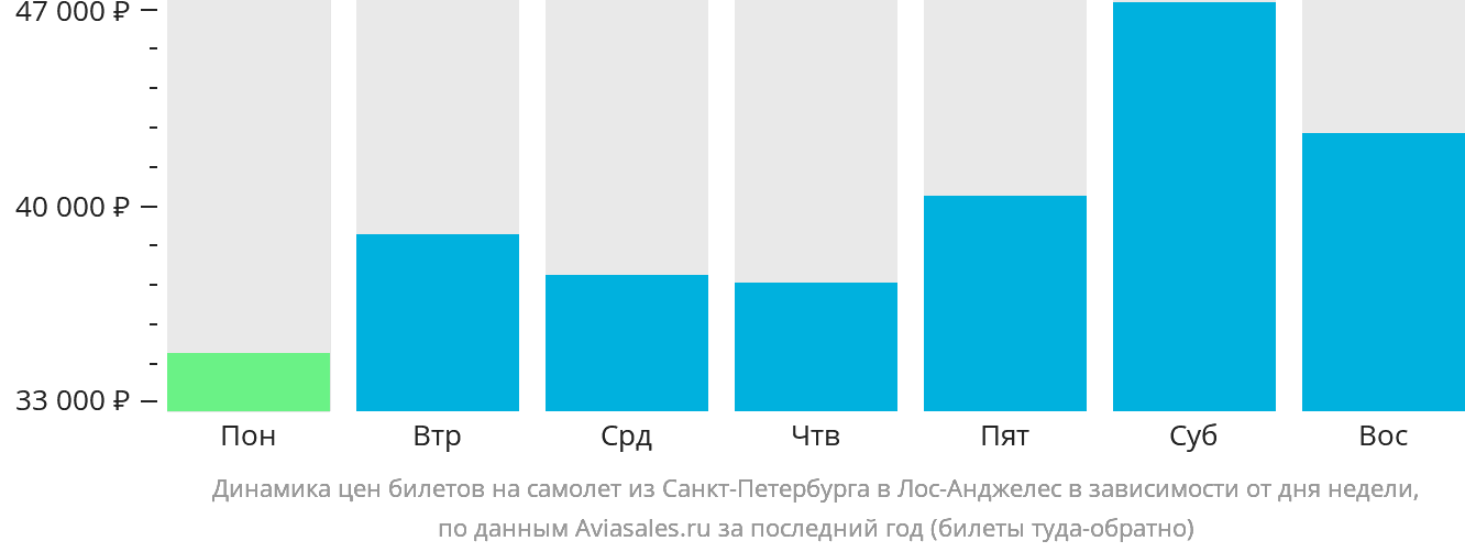 Динамика цен билетов на самолёт из Санкт-Петербурга в Лос-Анджелес в зависимости от дня недели