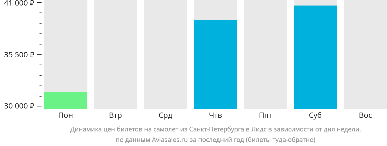 Динамика цен билетов на самолёт из Санкт-Петербурга в Лидс в зависимости от дня недели