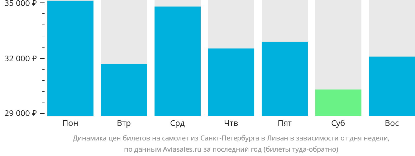 Динамика цен билетов на самолёт из Санкт-Петербурга в Ливан в зависимости от дня недели