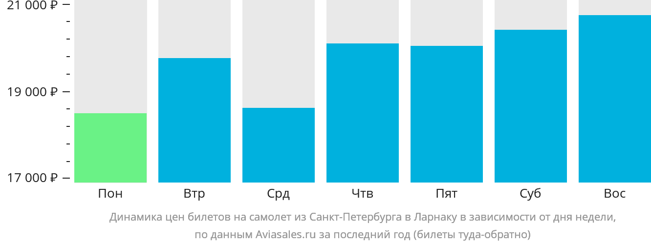 Динамика цен билетов на самолёт из Санкт-Петербурга в Ларнаку в зависимости от дня недели