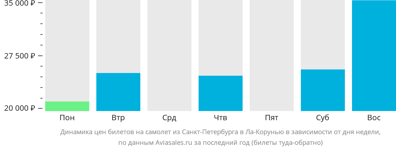 Динамика цен билетов на самолёт из Санкт-Петербурга в Ла-Корунью в зависимости от дня недели