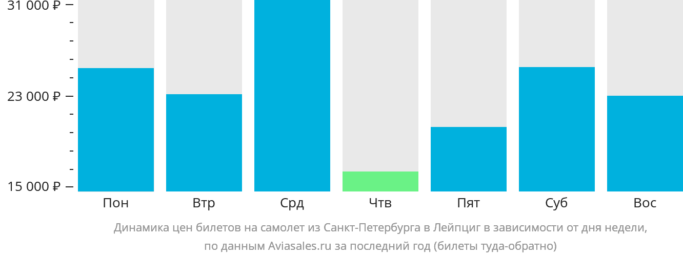 Динамика цен билетов на самолёт из Санкт-Петербурга в Лейпциг в зависимости от дня недели