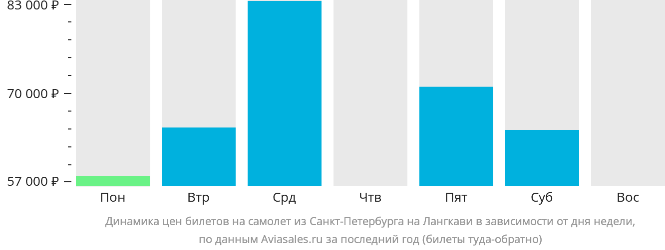 Динамика цен билетов на самолёт из Санкт-Петербурга на Лангкави в зависимости от дня недели