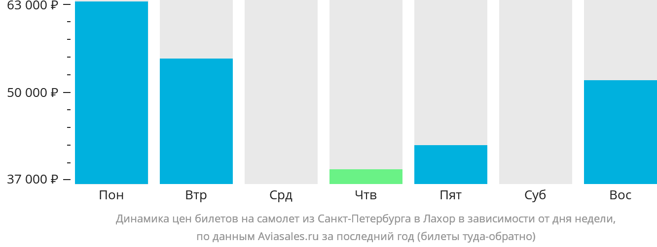 Динамика цен билетов на самолёт из Санкт-Петербурга в Лахор в зависимости от дня недели