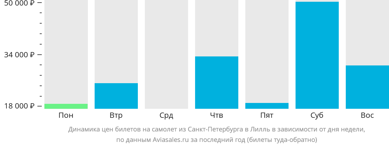 Динамика цен билетов на самолёт из Санкт-Петербурга в Лилль в зависимости от дня недели