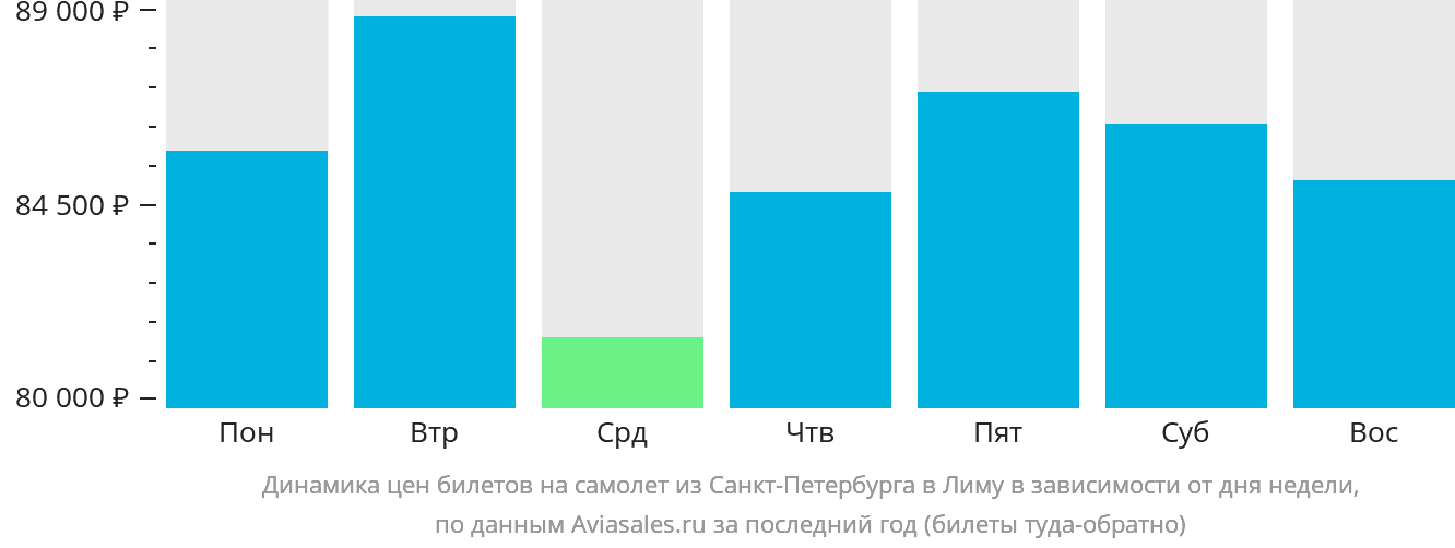 Динамика цен билетов на самолёт из Санкт-Петербурга в Лиму в зависимости от дня недели