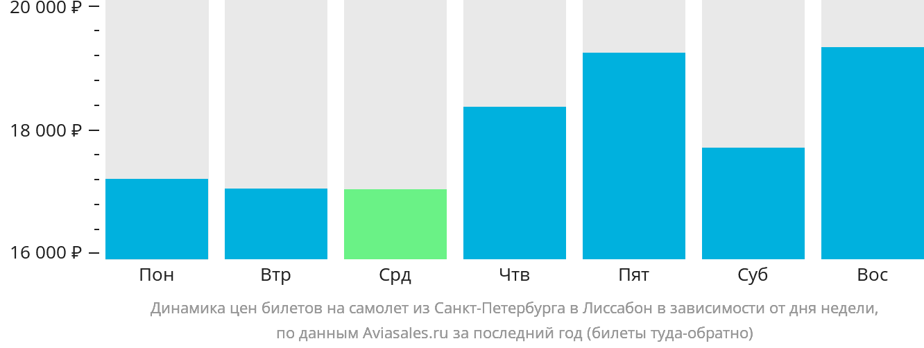 Динамика цен билетов на самолёт из Санкт-Петербурга в Лиссабон в зависимости от дня недели