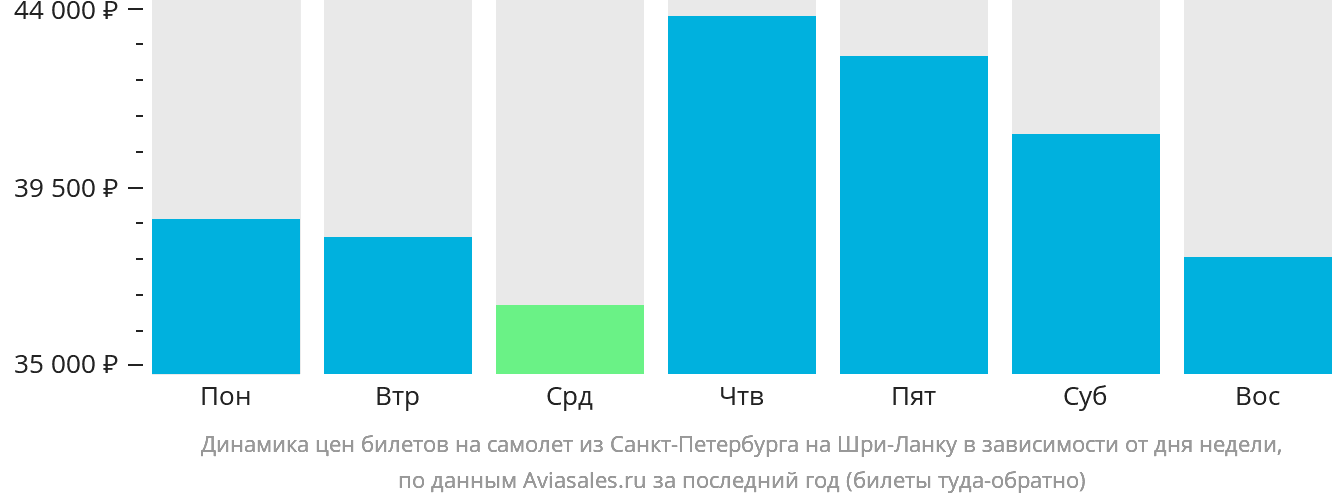 Динамика цен билетов на самолёт из Санкт-Петербурга на Шри-Ланку в зависимости от дня недели