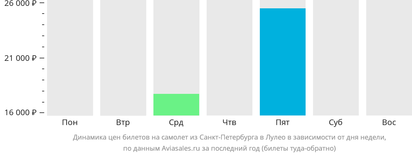 Динамика цен билетов на самолёт из Санкт-Петербурга в Лулео в зависимости от дня недели