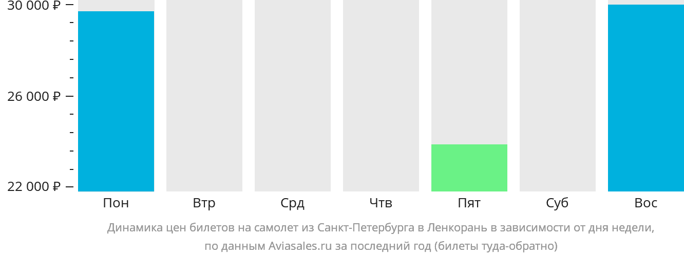 Динамика цен билетов на самолёт из Санкт-Петербурга в Ленкорань в зависимости от дня недели