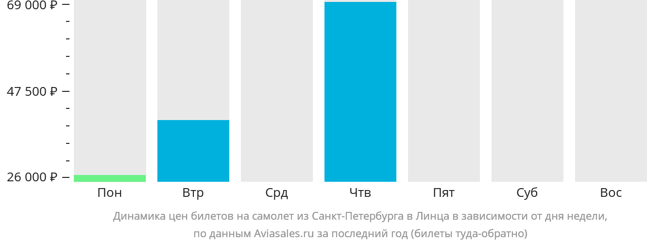 Динамика цен билетов на самолёт из Санкт-Петербурга в Линца в зависимости от дня недели