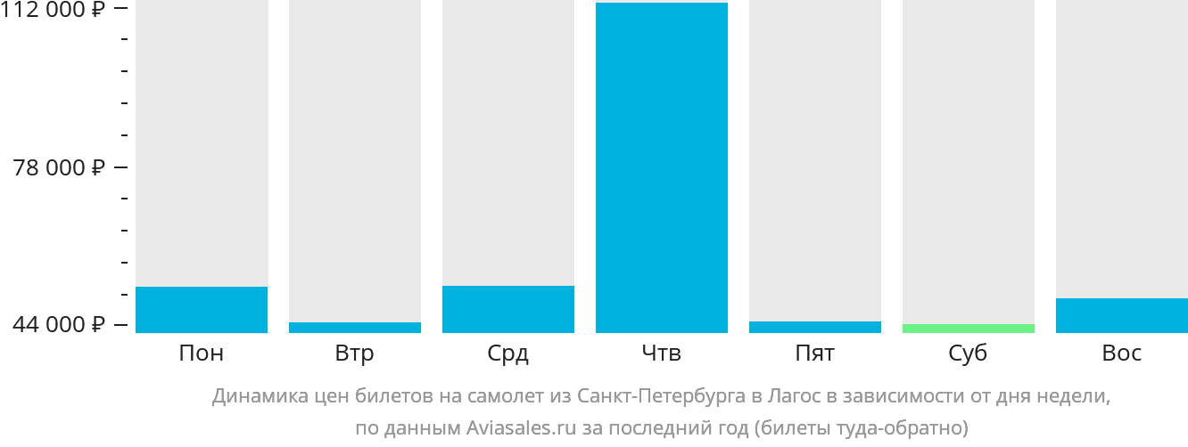 Динамика цен билетов на самолёт из Санкт-Петербурга в Лагос в зависимости от дня недели