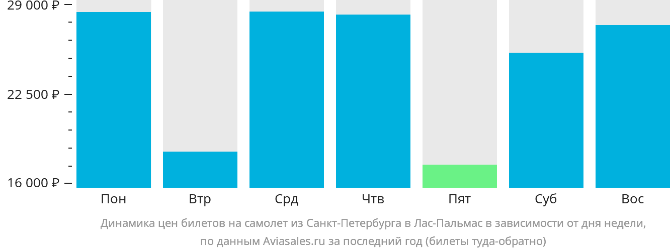 Динамика цен билетов на самолёт из Санкт-Петербурга в Лас-Пальмас в зависимости от дня недели
